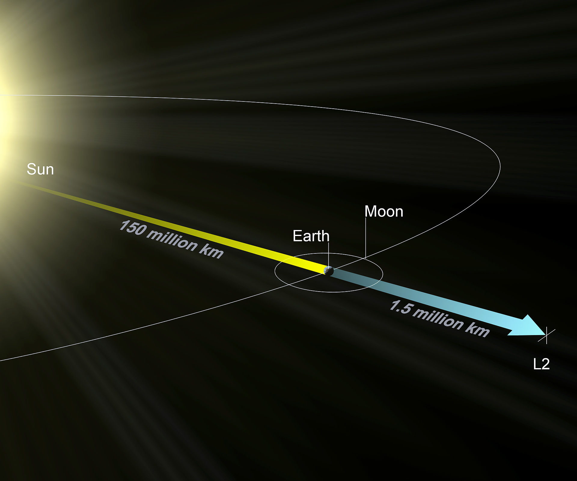 Webb is not exactly at the L2 point, but circles around it in a halo orbit.